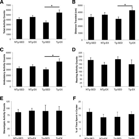 Ripa Soluble And Sarkosyl Insoluble Tau Levels In The Spinal Cord