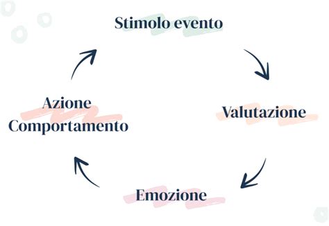 Cos La Terapia Cognitivo Comportamentale Cbt Dott Ssa Stefania Corda