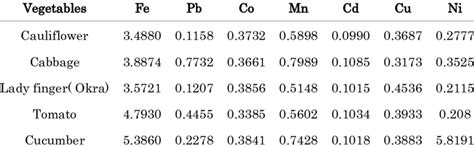 Heavy metals Concentration in vegetables (ppm). | Download Scientific ...