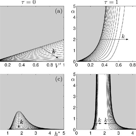 Linear Stability Diagrams Without And With Reaction Time Delay Domains