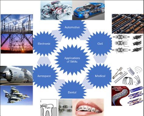 Applications Overview Of Shape Memory Alloys Download Scientific Diagram