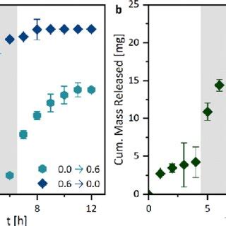 Triggered Drug Release Profiles Of D Printed Hydrogels A One Media