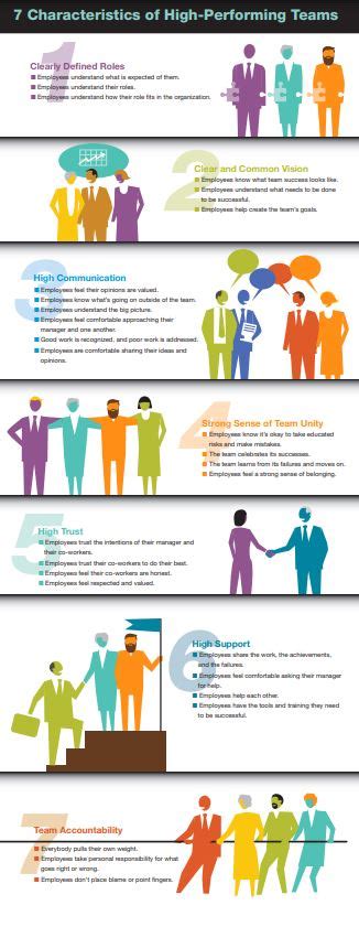 Infographic 7 Characteristics Of High Performing Teams