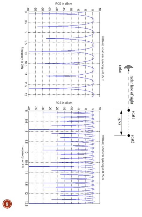 Matlab Simulations A Generate Plot On Slide Rcs Chegg