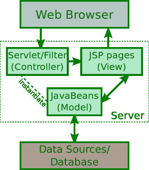 Diferencia Entre Jsp Y Html Barcelona Geeks