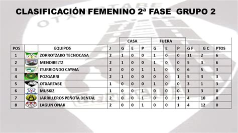 Clasificaci N Femenino