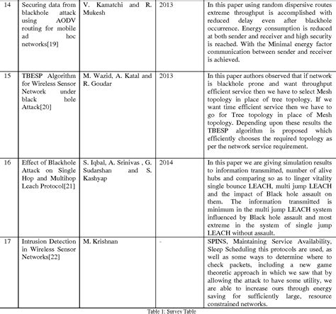 Figure 1 From A Survey On Discovery And Prevention Of Black Hole Attack