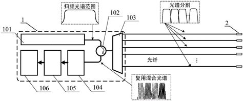 一种白光干涉型光纤法珀传感器的多传感器复用解调系统及处理方法与流程