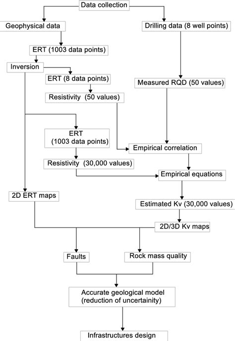 Flowchart Summarizing The Methodology To Obtain An Accurate Geological Download Scientific