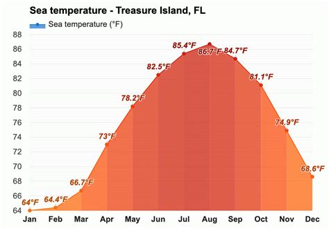 October weather - Autumn 2023 - Treasure Island, FL