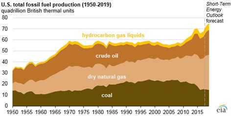 EIA Expects Total U.S. Fossil Fuel Production to Reach Record Levels in ...