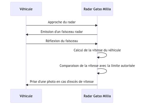 Ah L Effet Dissuasif Du Radar Embarqu Gatso Millia