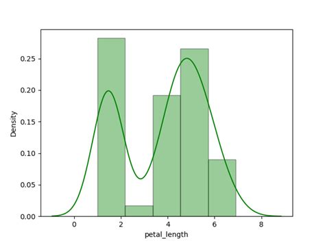 Histograms And Density Plots In Python Geeksforgeeks