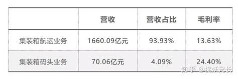 日赚超2亿！“周期之王”中远海控半年逆转10年亏损，利润赶超茅台 知乎