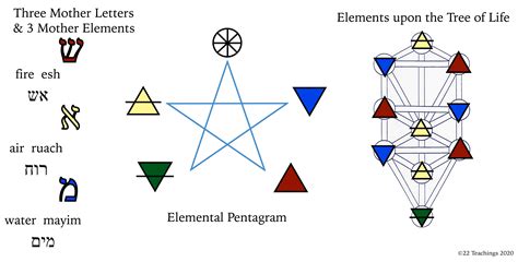 22 Teachings Elements In Hebrew On Pentagram And On Sephiroth