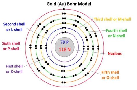 Bohr Model Of Gold Atom How To Draw Gold Au Bohr Rutherford Diagram