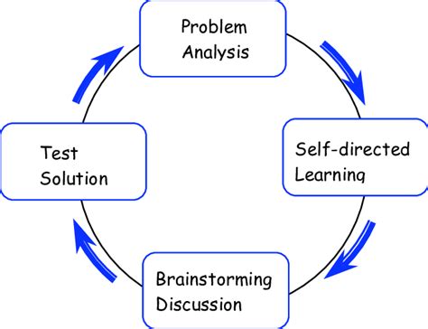 The PBL problem solving cycle | Download Scientific Diagram