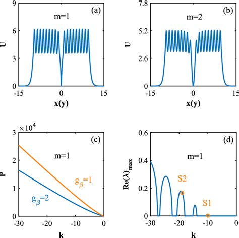 Profiles Of The D Multiple Ring Vortices With Different Vortex Charges