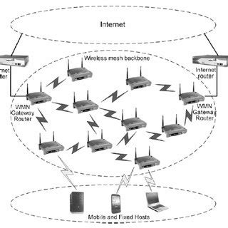 Architecture Of Wireless Mesh Network Mesh Portal Points Mpps