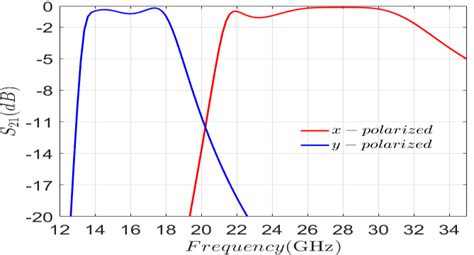 í µí± 21 í µí±¥ And í µí±¦ −polarized Of The Fss Under Normal