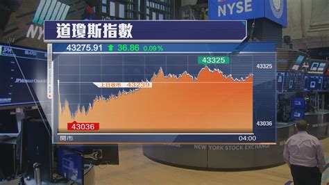 美股高收 道指及標指創收市新高 Now 新聞