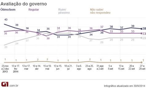 G Aprova O Do Governo Dilma De Indica Pesquisa Ibope