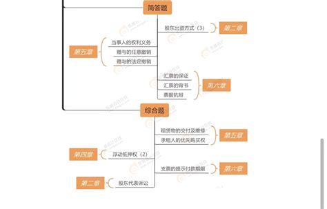 2022年中级会计经济法各题型涉及章节第二批次资料中心东奥会计在线