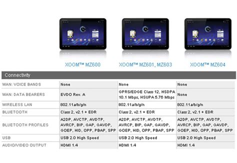 Motorola Xoom full specs revealed, WiFi only version available - SoyaCincau