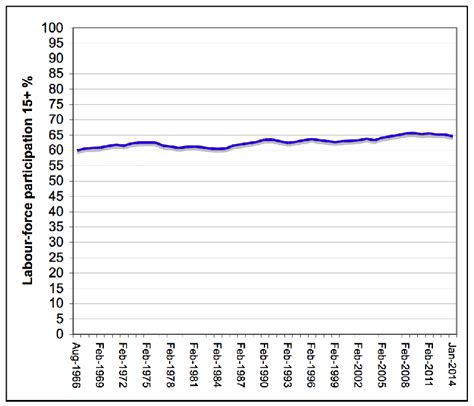 Labour Force Participation Rates Australia As Percentage Of The