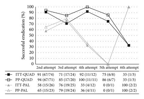 Bismuth Quadruple Quad And Levofloxacin Ppi Triple Therapy Pal