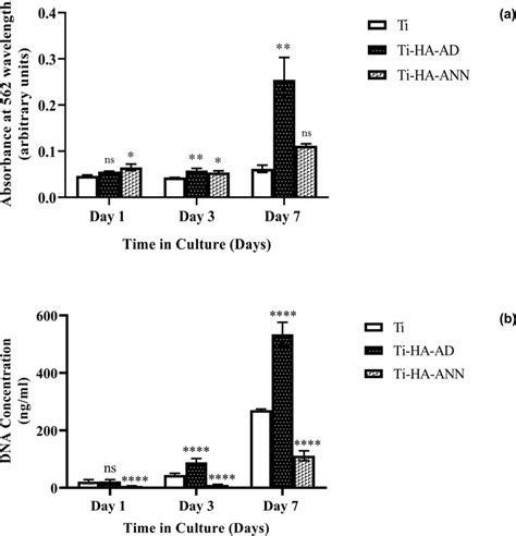 a MTT assay results representing cell metabolic activity for U-2 OS ...