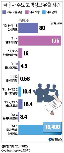 금융사 주요 고객정보 유출 사건 연합뉴스