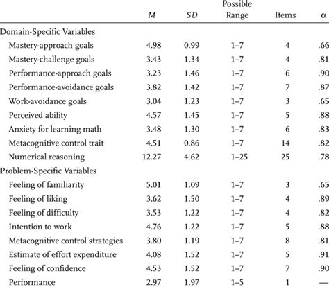 Descriptive Statistics Of The Variables Download Table