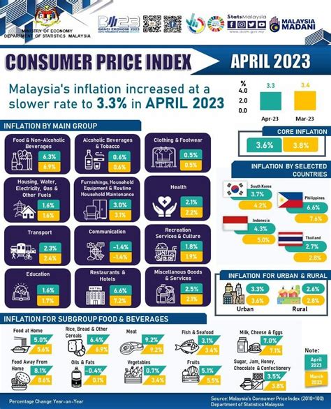 Malaysia S Inflation Rises At Slower Rate To In April Dosm