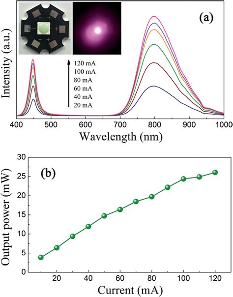 A Electroluminescence Spectra Of The Pc Led Under Various Drive