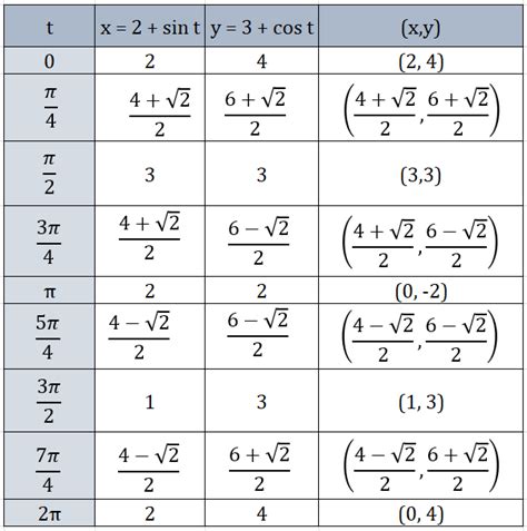 Graph The Plane Curve For Pair Of Parametric Equations By Pl Quizlet