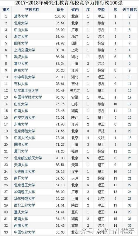 最新研究生教育高校競爭力排行榜100強，你的學校上榜了嗎？ 每日頭條