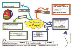 Nature Et Fonction Cm Exercice Valuation R Vision Le On Pdf