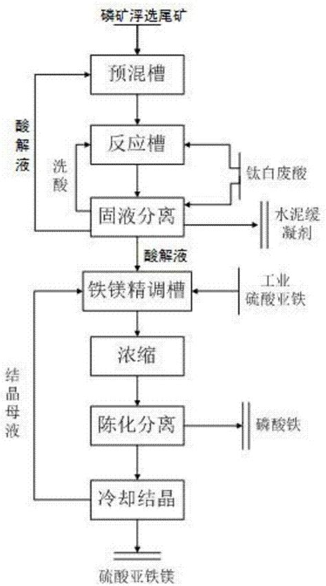 利用钛白废酸和磷矿浮选尾矿生产硫酸亚铁镁的方法与流程