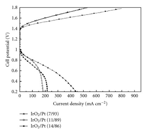 Cell Potential Versus Current Density Curves For MEAs Based On IrO2 Pt