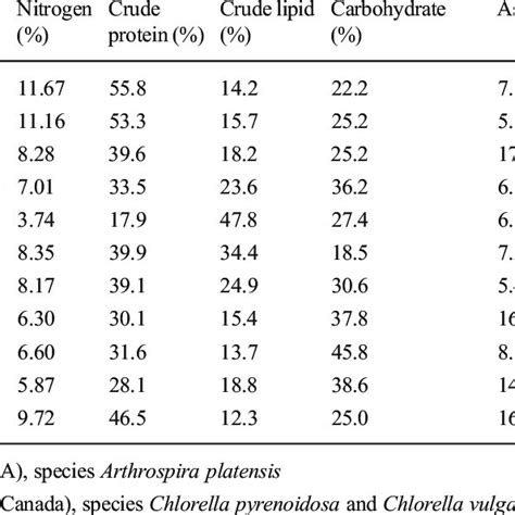 Proximate Composition Gross Energy And Total Phenolic Content Of