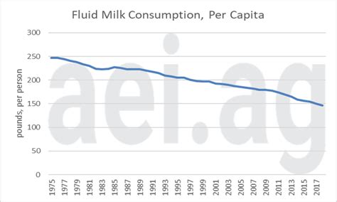 U S Dairy Consumption Trends In 9 Charts Overall Good News Michigan Farm News