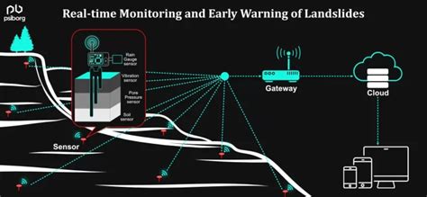 Iot Based Early Landslide Detection System