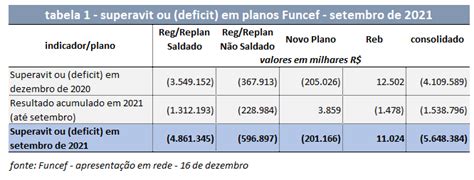 Até setembro rentabilidade abaixo da meta nos planos Funcef deficit