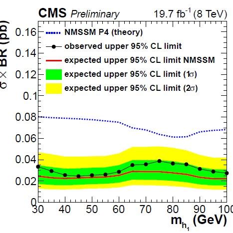 Upper Limits For The Light Higgs Boson Production Cross Section Times