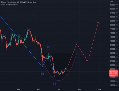 Bitcoin Showing A Daily Cup Handle For Binance Btcusd By Buster