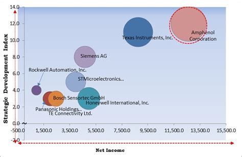 Industrial Sensors Market Size Report Forecast 2030