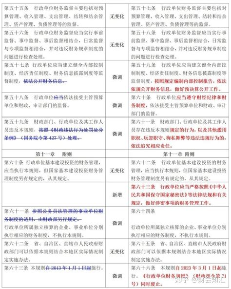 2023《行政单位财务规则》（财政部令第113号）新旧变化的分析比较 知乎