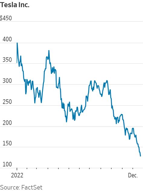 Tesla Stock Falls Sharply On Thursday