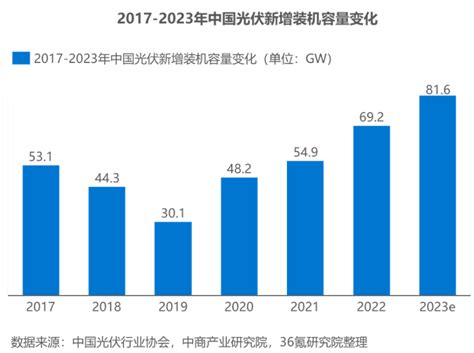 2023年中国光伏设备行业洞察报告 国际太阳能光伏网